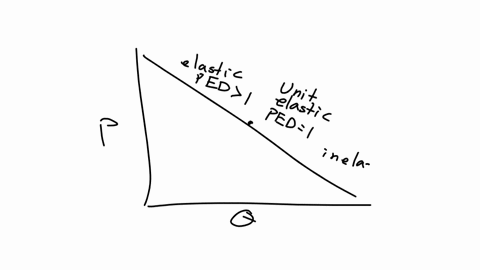 refer-to-figure-5-4-assume-the-section-of-the-demand-curve-from-b-to-c-corresponds-to-price-is-between-zero-dollars-and-15-then-when-the-price-change-is-between-seven-dollars-and-nine-dollar-31858