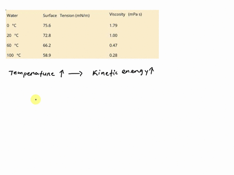 the-surface-tension-and-viscosity-of-water-at-several-different-temperatures-are-given-in-this-table-water-surface-tension-mnim-viscosity-mpa-s-756-179-20-728-100-662-047-100-589-028-a-as-te-91915