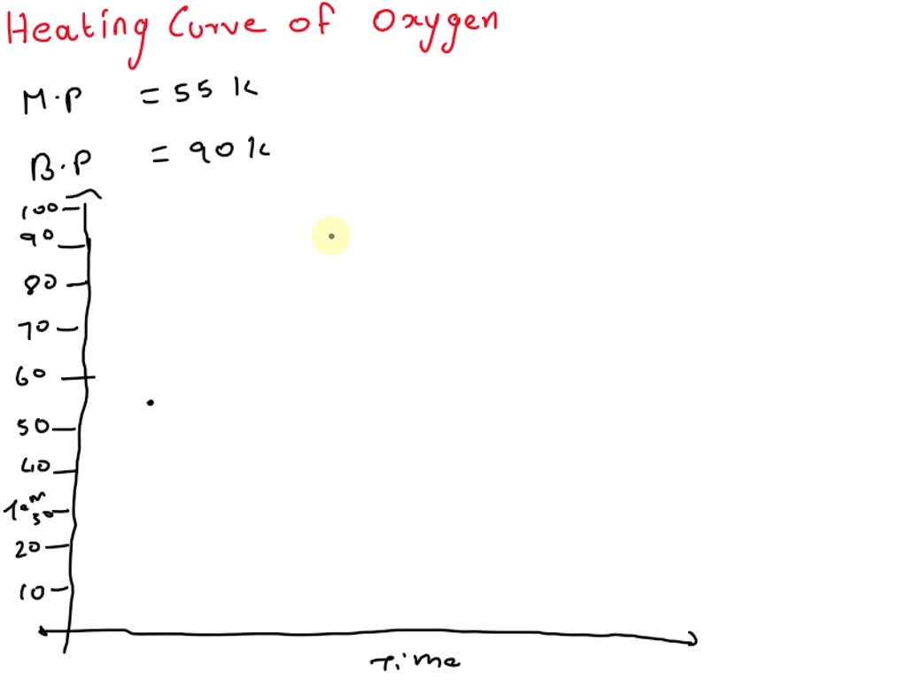 Solved Draw The Heatingcooling Curve For O2 Label Both Axes Get The Melting Point And