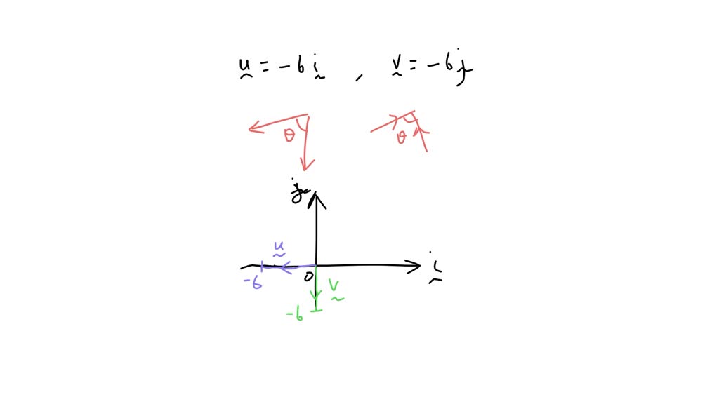 SOLVED: Consider the vectors u=-6i and v=-6j. Find the angle between ... 