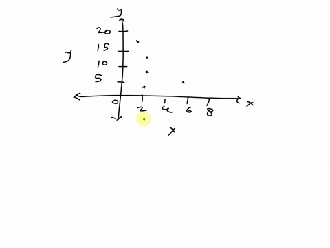 for-the-data-shown-in-the-table-below-draw-a-scatter-diagram-and-compute-the-linear-correlation-coefficient_-x-3-3-6-2-18-13-9-6-2-report-by-the-gallup-poll-stated-that-on-average-a-woman-vi-30221