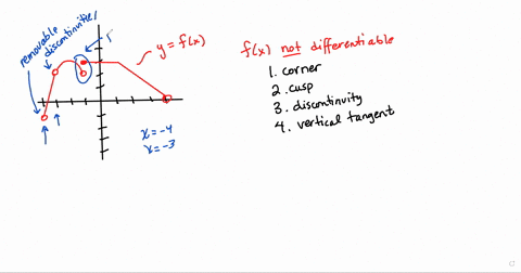 15-points-the-graph-of-a-function-y-f-x-is-shown-below_-a-list-all-the-x-values-in-44-where-f-x-is-not-differentiable-6-use-the-blank-graph-to-draw-the-graph-of-the-derivative-y-f-x-as-62981