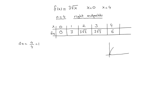 estimate-the-area-under-the-graph-of-fx-3sqrtx-from-x-0-to-x-4-using-four-approximating-rectangles-and-right-endpoints-round-your-answers-to-four-decimal-places-02772