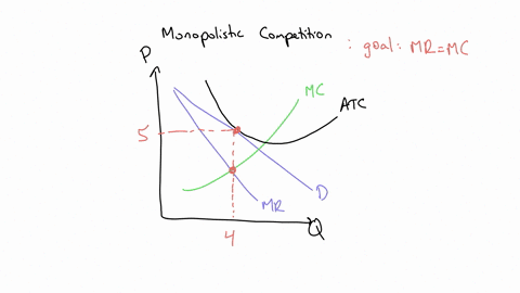 the-graph-below-is-for-a-profit-maximizing-firm-in-monopolistic-competition-place-point-a-at-the-firms-output-and-price-combinationplace-point-b-at-the-firms-output-and-price-combination-if-36374