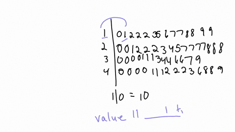 a-set-of-data-is-summarized-by-the-stem-and-leaf-plot-below-stem1234leaf012223567788990012223457777888000011134466790000111222366889-provide-your-answer-below-the-value-11-appears-times-in-the-data-se