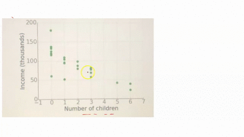 question-the-scatter-plot-below-shows-data-relating-total-income-and-the-number-of-children-family-has-which-ofthe-following-patterns-does-the-scatter-plot-show-200-150-1001-50-number-of-chi-61666