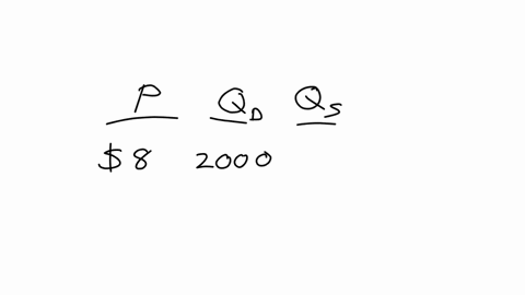consider-the-above-table-if-the-government-imposes-a-price-ceiling-on-strawberries-of-8-per-pound-what-would-be-the-likely-result-a-the-quantity-demanded-of-strawberries-would-fall-to-zero-b-04411
