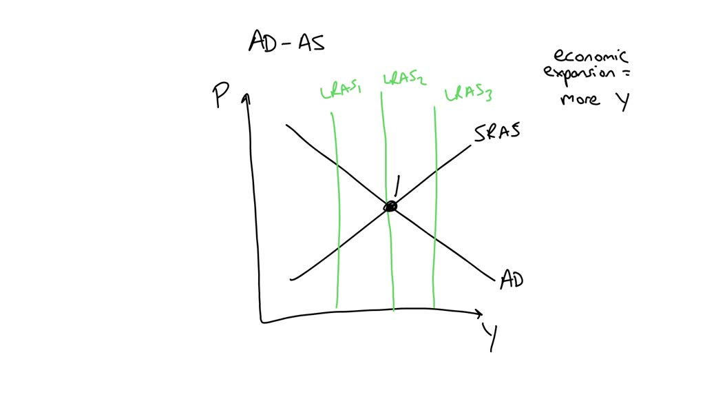 SOLVED: The determination of the the long-run equilibrium occurs where ...