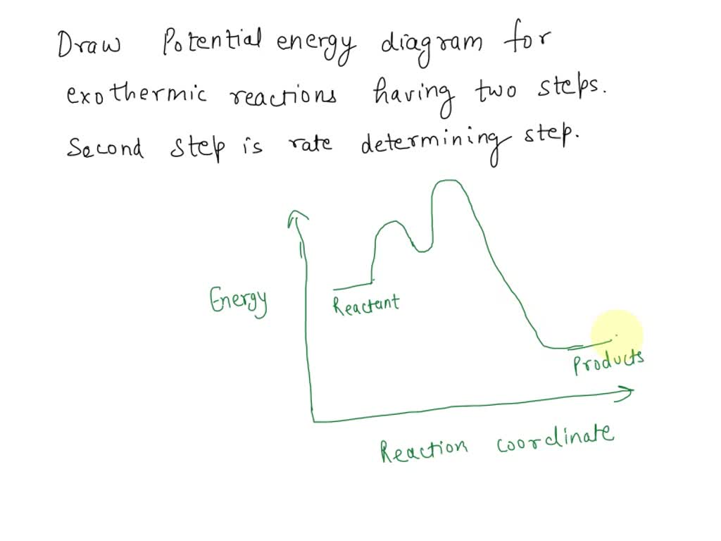 SOLVED Draw the energy diagram for a twostep exothermic reaction