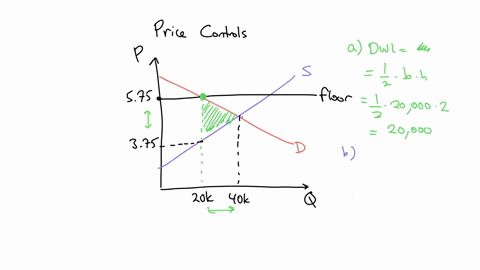 the-diagram-to-the-right-shows-a-market-in-which-a-price-floor-has-been-imposed-identify-the-following-enter-all-values-as-integers-675-q-a-the-deadweight-loss-is-supply-b-the-transfer-of-co-75692