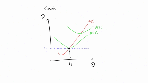the-graph-shows-the-cost-curves-of-a-firm-in-a-competitive-industry-if-the-price-drops-below-_-the-firm-producing-at-the-optimal-level-of-output-will-incur-a-loss-a-negative-profit-smartwork-66638