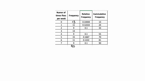 90-adults-with-gum-disease-were-asked-the-number-of-times-per-week-they-used-to-floss-before-their-diagnoses-the-incomplete-results-are-shown-below-of-times-floss-per-week-frequency-relative-78748