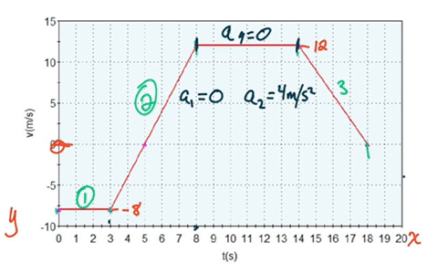 the-velocity-of-a-box-traveling-along-the-axis-is-shown-as-a-function-of-time-in-the-figure-below-if-the-box-is-at-x-0-when-t-0-answer-the-following-a-coordinate-plane-has-a-horizontal-axis-10558
