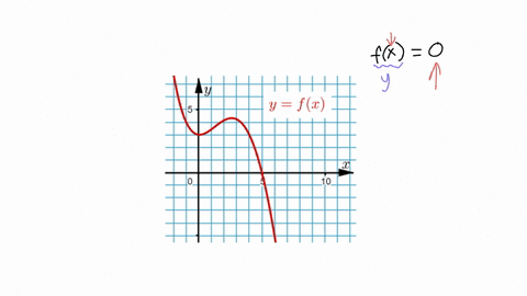 the-figure-shows-the-graph-of-the-function-y-fx-answer-the-questions-using-the-figure-a-solve-the-equation-f-x-0-b-solve-the-equation-f-x-3