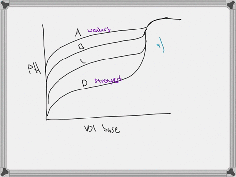 12-0-100-ph-00_-ml-of-01-m-naoh-the-graph-above-shows-the-titration-curves-of-four-monoprotic-acids-of-varying-strengths_-all-of-the-acids-start-out-at-01-m-concentration-and-250-ml-volume-c-90313