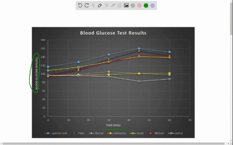 ile-1-blood-glucose-test-results-for-seven-adults-tested-in-sarah-tishkoff-laboratory-blood-glucose-mgdli-individual-minutes-15-minutes-30-minutes-45-minutes-spencer-wells-117-128-146-160-pe-34327