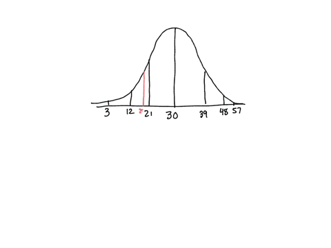 a-popular-retail-store-knows-that-the-distribution-of-purchase-amounts-by-its-customers-is-approximately-normal-with-mean-of-s30-and-standard-deviation-of-s9-below-you-will-find-normal-proba-30015