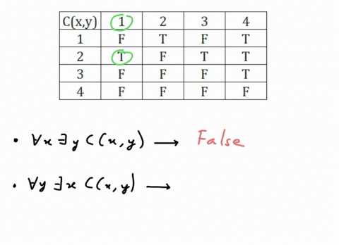 four-people-are-working-on-a-project-the-people-are-numbered-1-2-3-and-4-the-predicate-cxy-indicates-whether-x-has-called-y-so-c23-is-read-as-person-2-has-called-person-3-the-table-below-sho-71156