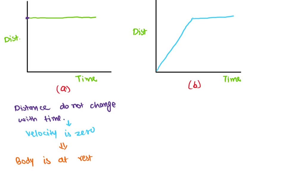 SOLVED: 'What kind of motion of a body is represented by the graphs ...