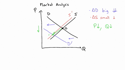 if-both-the-supply-of-and-the-demand-for-a-good-decrease-simultaneously-but-the-decrease-in-demand-is-greater-than-the-decrease-in-supply-then-the-equilibrium-price-_____-and-equilibrium-out-06766
