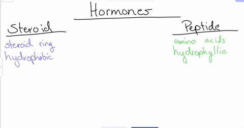 which-of-the-following-correctly-identifies-a-difference-between-peptide-and-steroid-hormonesquestion-1-optionspeptide-hormones-bind-to-receptors-on-the-cell-surface-whereas-steroid-hormones-56832