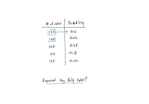 a-coffee-shops-tracks-sales-and-has-observed-the-distribution-in-the-following-table-what-is-the-average-daily-sales-that-it-can-expect-of-sales-145-150-155-160-165-probability-016-022-038-018-006