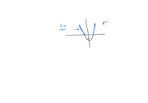 graph-of-f-the-graph-of-f-the-second-derivative-of-the-function-f-is-shown-above_-which-of-the-following-could-be-the-graph-of-f-a-12754