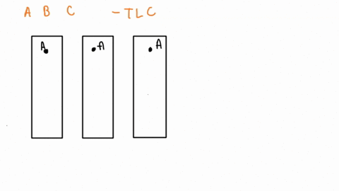 you-have-a-mixture-of-a-b-and-and-you-analyze-this-mixture-by-tlc-the-tlc-plate-developed-in-methanol-is-shown-below-the-left-side-tlc-plate-oh-hexane-acetone-methanol-a-3-pts-assign-the-ide-47732