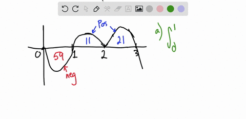 a-graph-of-f-is-shown-below-the-numbers-shown-represent-the-geometric-area-of-each-region-evaluate-the-following-definite-integrals