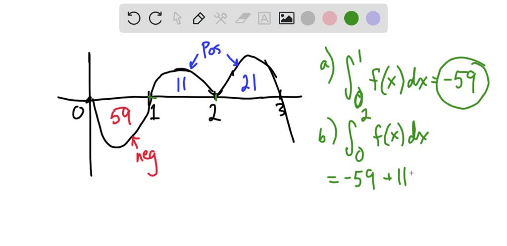 SOLVED: 4. Using the graph of f, compute the definite integrals (use ...