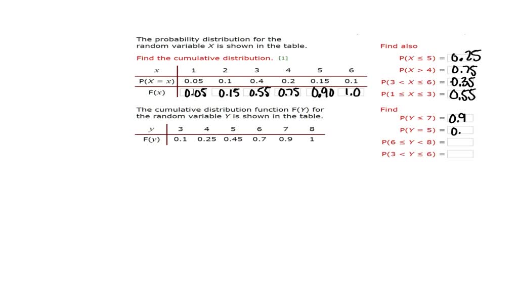 The probability distribution for the random variable X is