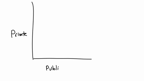 public-goods-figure-42-figure-42-suppose-that-point-b-represents-the-optimal-mix-of-public-and-private-goods-for-the-society-with-this-production-possibilities-curve-which-points-will-reflec-03786