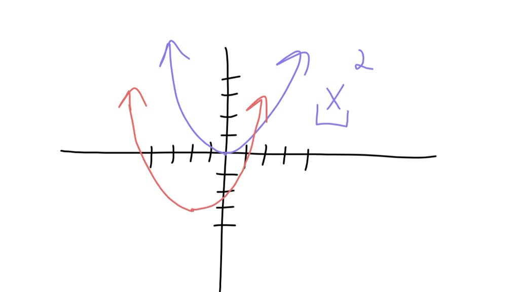 Solved The Graph Of Fx Shown Below Has The Same Shape As The Graph Gxx2 But It Is Shifted 2543