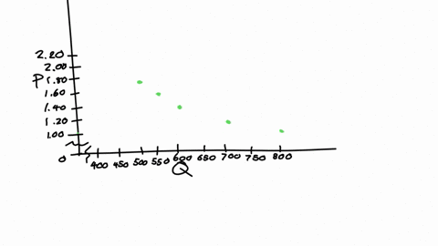 a-a1-plot-or-graph-the-datainterpret-the-results-b-b-1-plot-or-graph-the-data-interpret-the-results-price-quantity-demanded-per-gallon-millions-of-gallons-100-500-120-550-140-600-160-640-180-65979