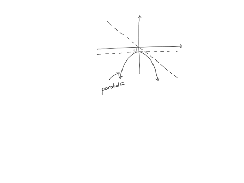 question-12-1-point-the-curves-of-three-polynomials-that-are-related-to-each-other-through-differentiation-of-the-function-fx-are-shown-below-drag-the-points-that-correspond-to-the-functions-fx-fprime