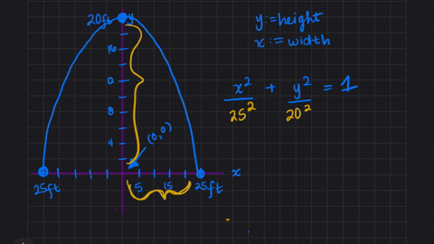 a-semi-elliptic-archway-has-a-height-of-20-feet-and-a-width-of-50-feet-as-shown-in-the-figure-can-a-24524