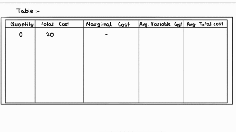 complete-the-following-table-instructions-round-your-responses-to-two-decimal-places-quantity-total-cost-0-1-2-3-4-5-2000-10000-marginal-cost-1000-1600-average-variable-cost-1000-1400-averag-16343