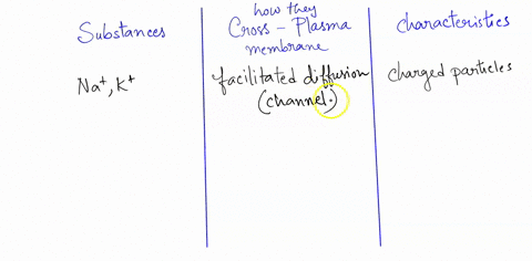 describe-ways-that-each-of-the-following-substances-cross-the-plasma-membrane-na-k-o2-co2-water-glucose-cholesterol-and-large-food-particles-what-characteristics-of-each-substance-determine-43856