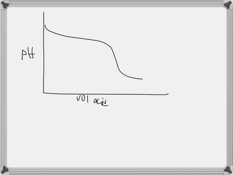 Consider the titration curves for two weak bases both...