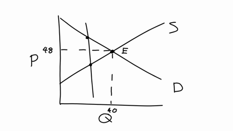 the-following-graph-represents-the-demand-and-supply-for-blinkies-an-imaginary-product-the-black-point-plus-symbol-indicates-the-pre-tax-equilibrium-suppose-the-government-has-just-decided-to-impose-a