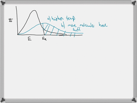 below-is-a-maxwell-boltzmann-distribution-curve-for-a-sample-of-gas-at-a-fixed-temperature-eais-the-activation-energy-for-the-decomposition-of-this-gas-of-molecules-with-given-energy-energy-87916