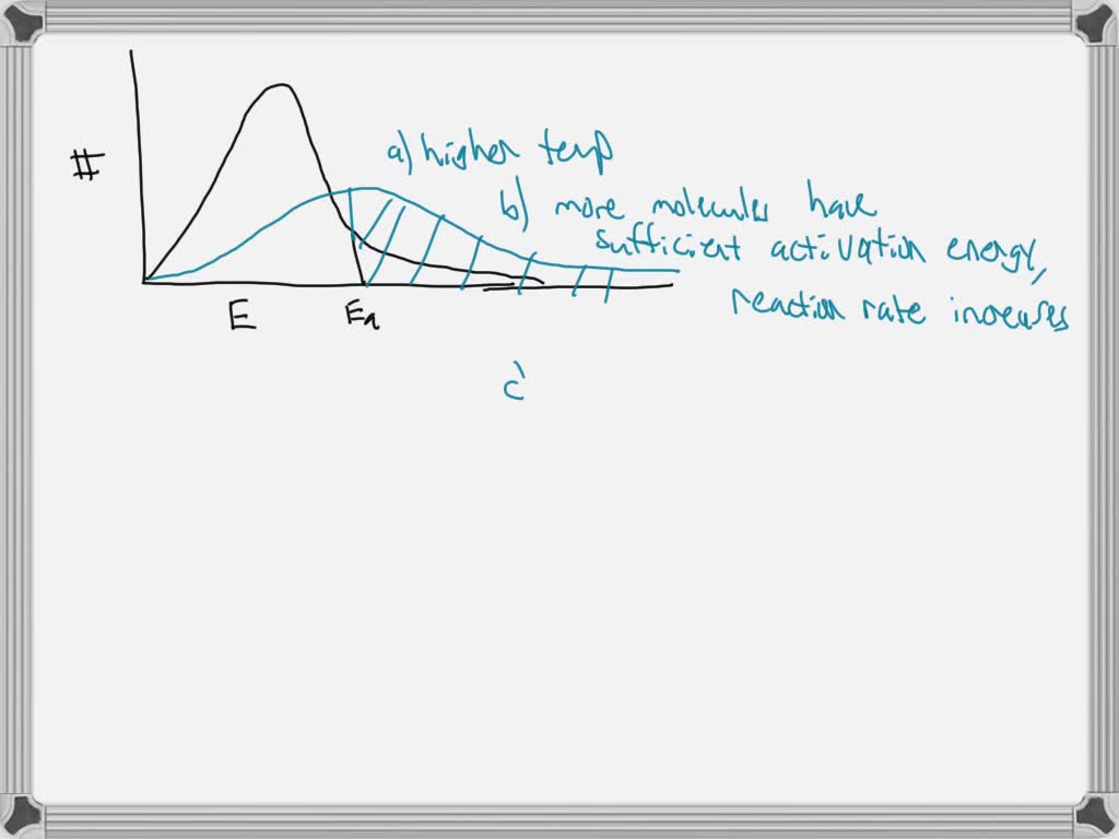 SOLVED: The graph below is the Boltzmann Distribution curve and shows ...