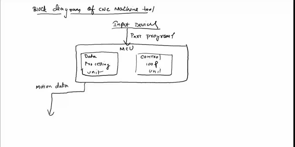 SOLVED: 5- An example of a CNC machine tool control system is presented ...