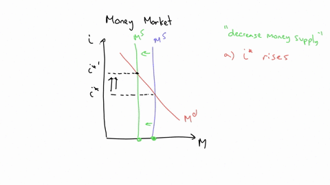 the-graph-below-depicts-the-market-for-money-in-the-united-states-move-the-money-supply-or-money-demand-curve-to-show-what-would-happen-if-the-federal-reserve-chose-to-decrease-the-money-sup-57899