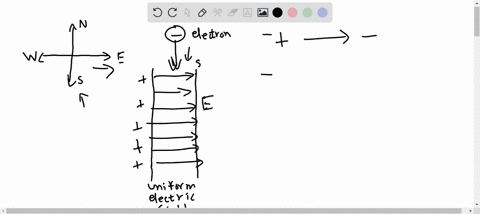 an-ekectron-traveling-due-south-enters-a-region-that-contains-a-uniform-magnetic-field-that-points-due-east-in-which-direction-will-the-electron-be-deflected-61252