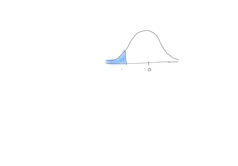 the-shaded-region-under-a-normal-distribution-with-mean-0-and-standard-deviation-1-standard-normal-distribution-is-shown-which-of-the-following-is-the-best-choice-that-corresponds-to-the-shaded-regi-2