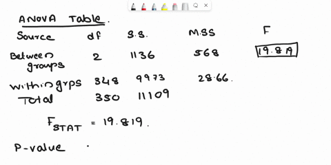 source-df-ss-ms-f-between-groups-2-1136-568-19819-within-groups-348-9973-2866-total-350-11109-what-is-the-p-value-round-your-answer-to-four-decimal-places-the-p-value-is-61082