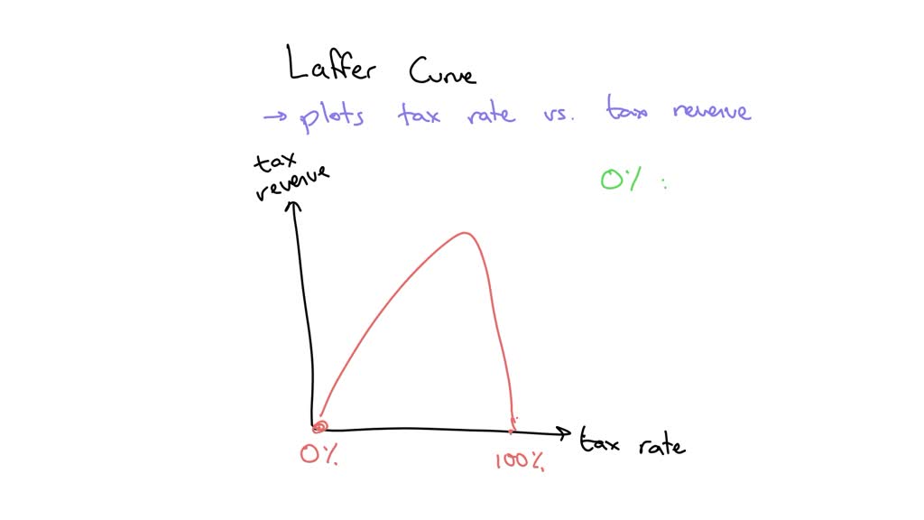 SOLVED: The Relationship Between Tax Rates And Tax Revenues Is Shown On ...