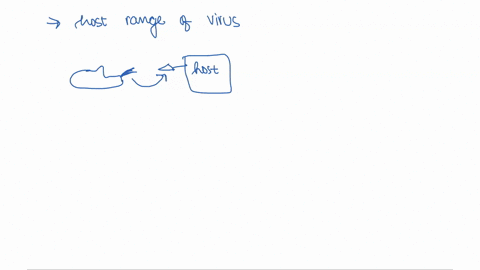 the-specificity-of-attachment-between-the-attachment-proteins-on-a-virus-and-the-receptor-on-the-host-cell-is-directly-responsible-for-the-host-range-of-the-virus-the-tissue-tropism-of-the-v-41143