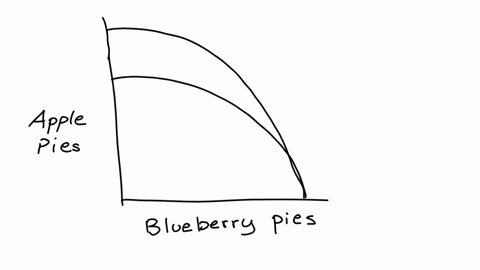 4-b2-the-ppf-and-economic-growth-country-a-produces-apple-pies-and-blueberry-pies-for-each-of-the-following-separate-scenarios-draw-how-the-ppf-of-country-a-changes-put-apple-pies-on-the-vertical-axis